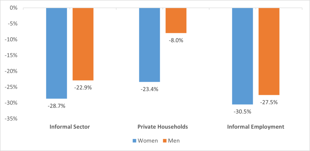 gender differences in employment losses in the informal economy between 2019 and 2020